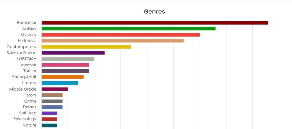 An image with a list of genres and the number of books in that catagory.