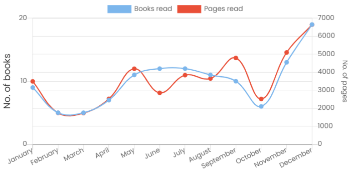 Graph of books read versus pages read