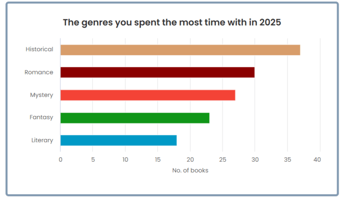 A bar graph listing different book genres with mutli-colored horizontal bars.